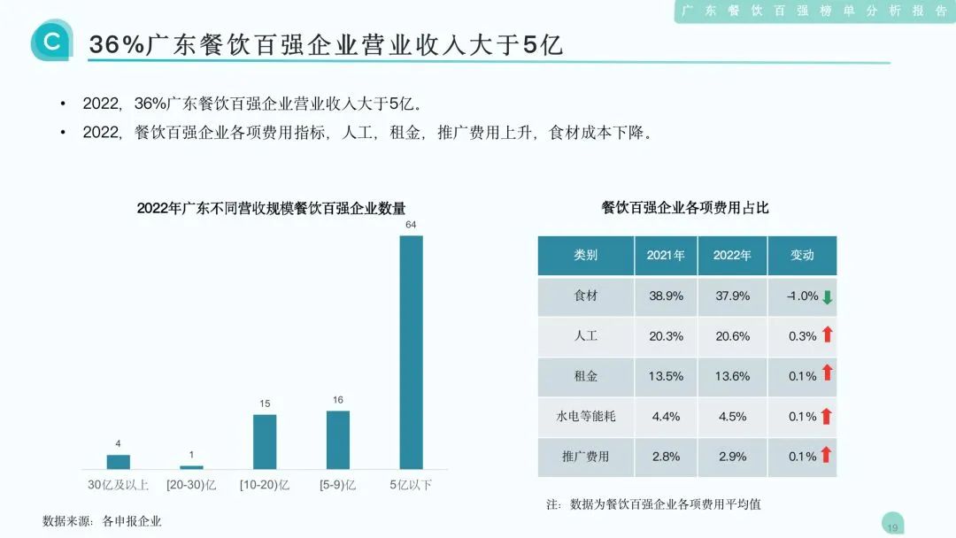 36%广东餐饮百强企业营业收入大于5亿